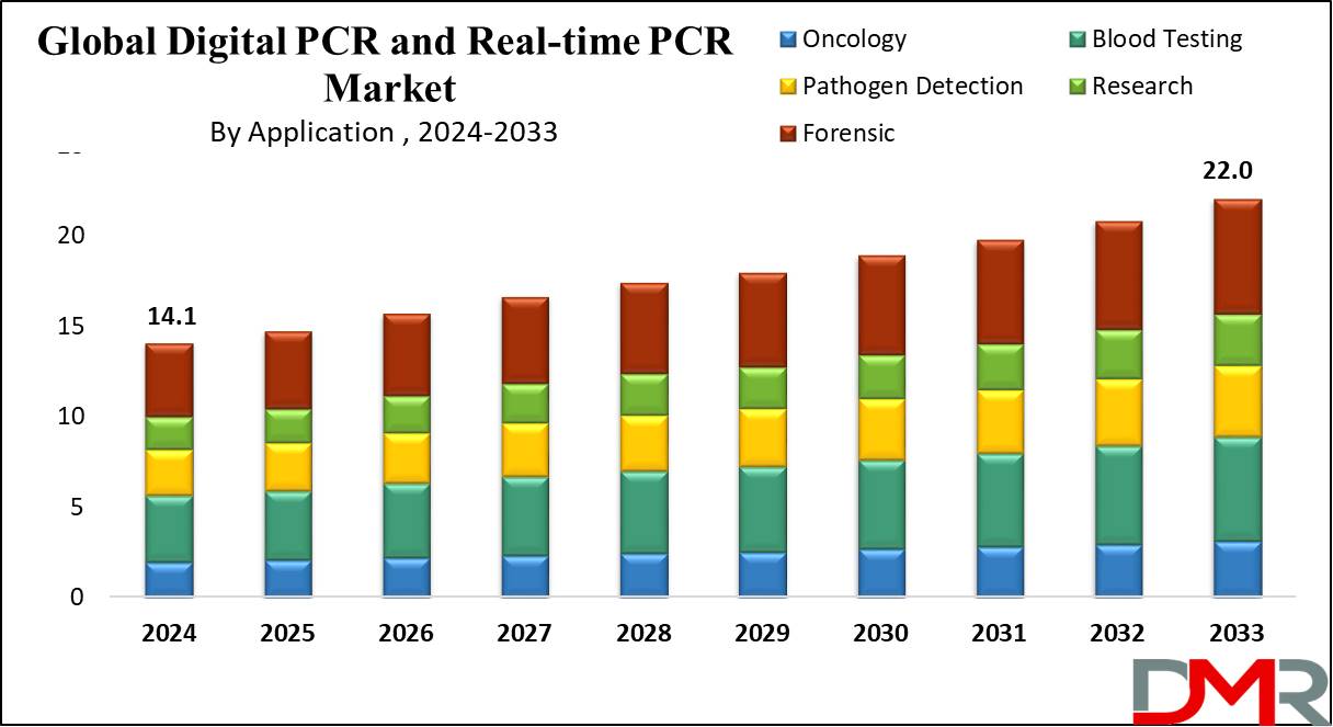 Digital PCR and Real-time PCR (qPCR) Market Growth Analysis