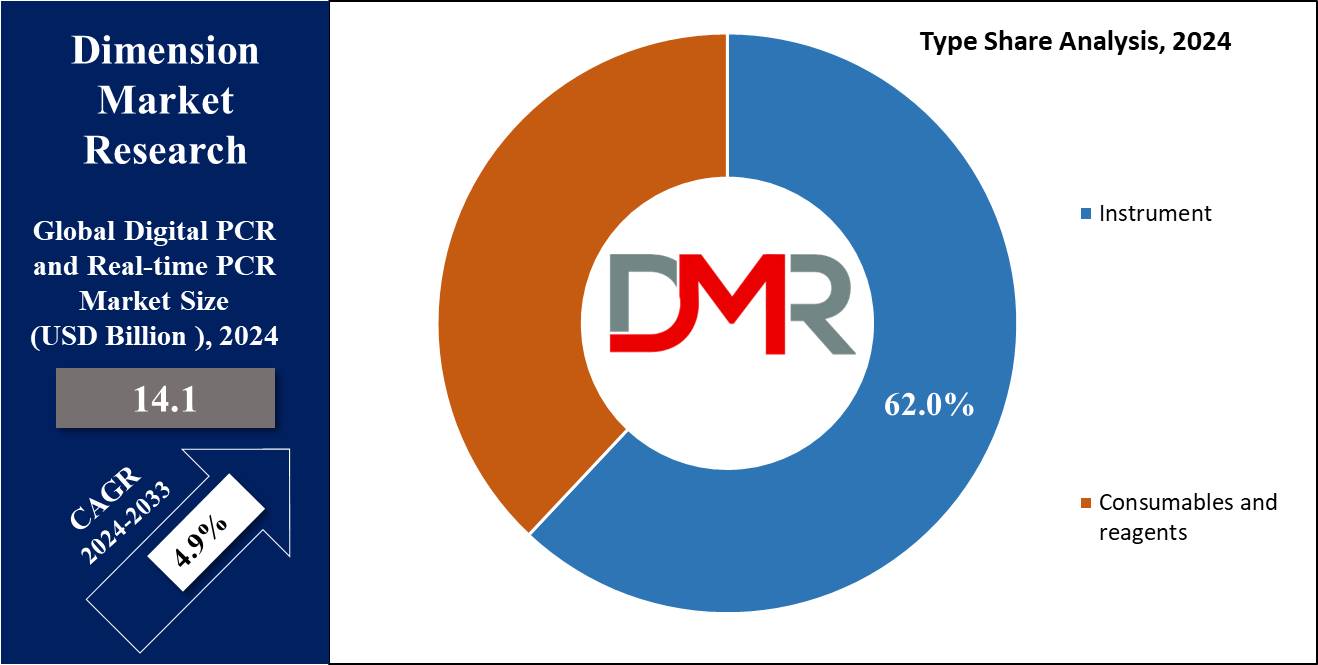 Digital PCR and Real-time PCR (qPCR) Market Type Share Analysis