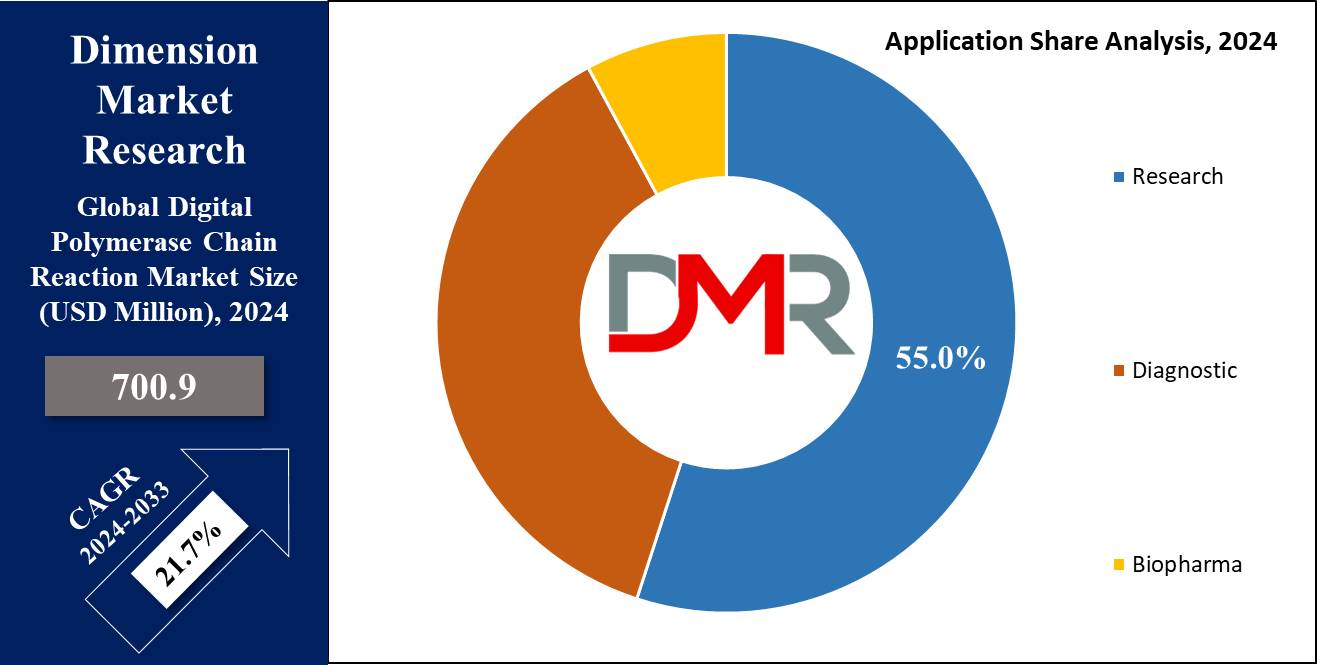 Digital Polymerase Chain Reaction (dPCR) Market Application Share Analysis