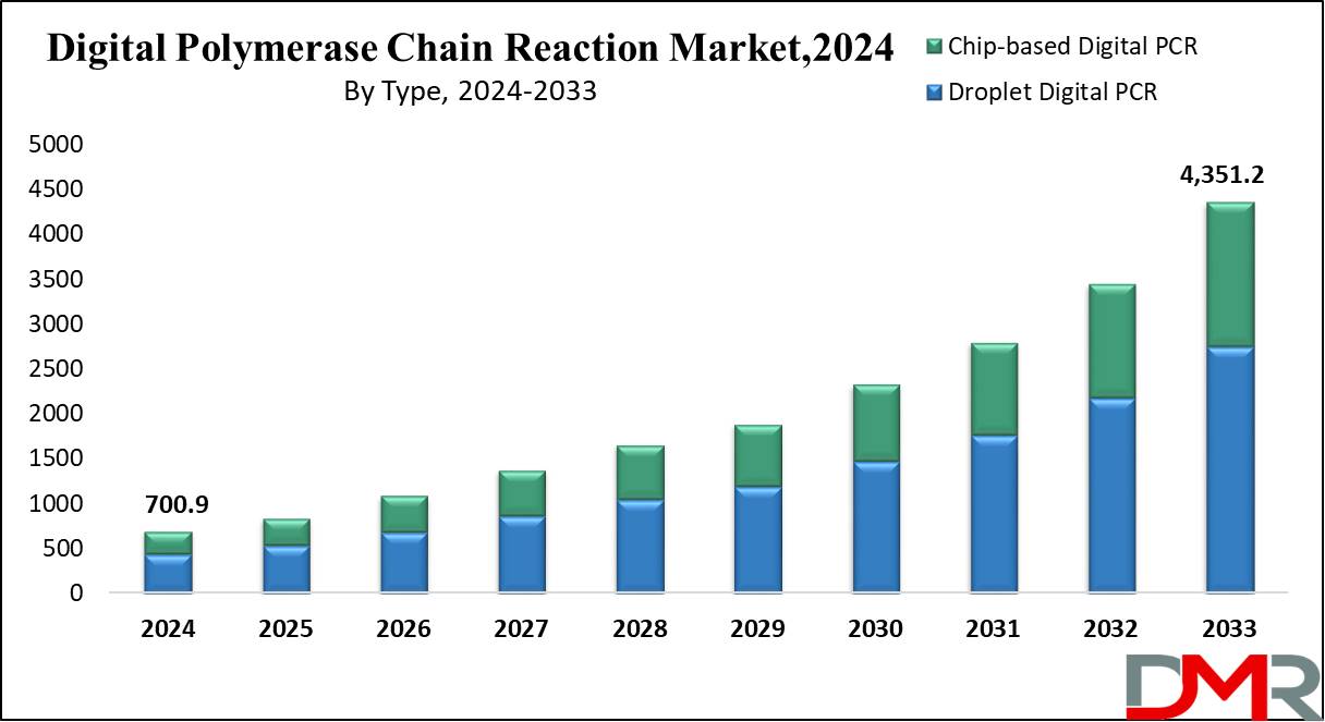 Digital Polymerase Chain Reaction (dPCR) Market Growth Analysis