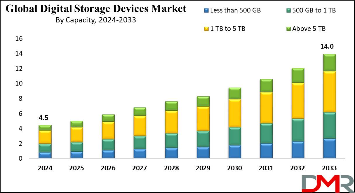 Digital Storage Devices Market Growth Anlysis