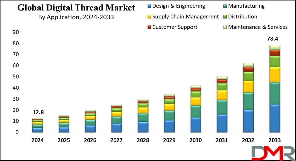 Global Digital Thread Market Growth Analysis