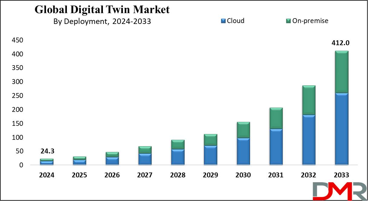 Global Digital Twins Market Growth Analysis