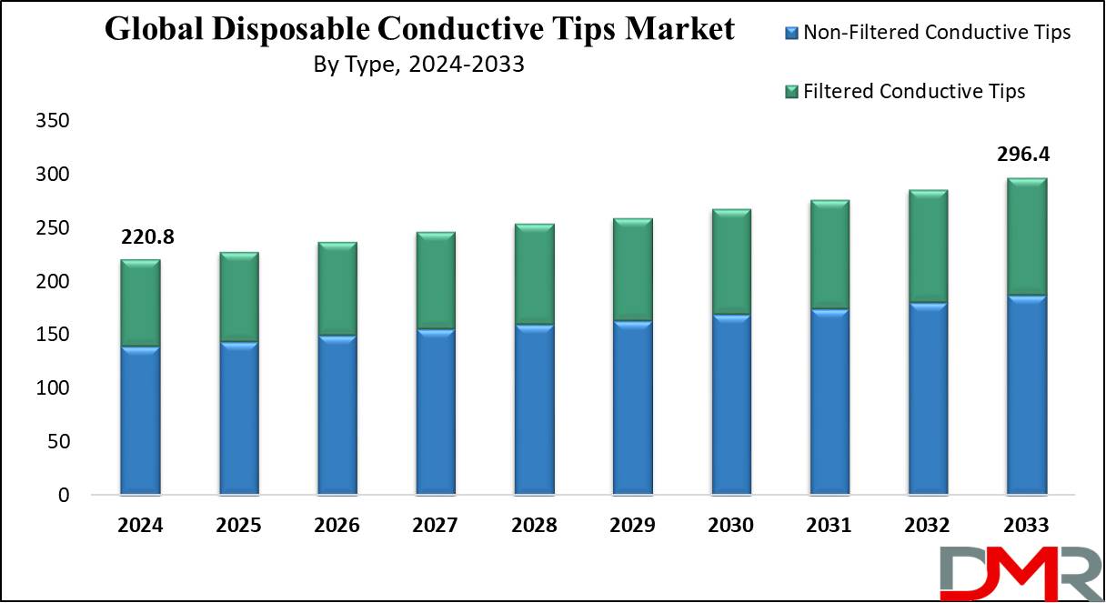 Global Disposable Conductive Tips Market Growth Analysis