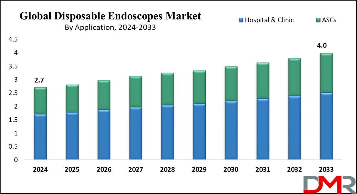 Global Disposable Endoscopes Market Growth Analysis