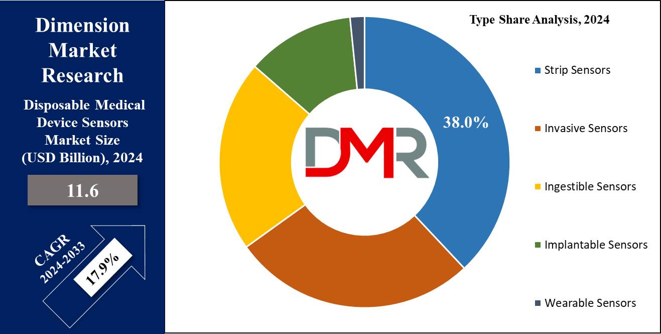 Global Disposable Medical Device Sensors Market Type Share Analysis