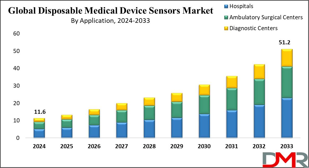 Global Disposable Medical Device Sensors Market Growth Analysis