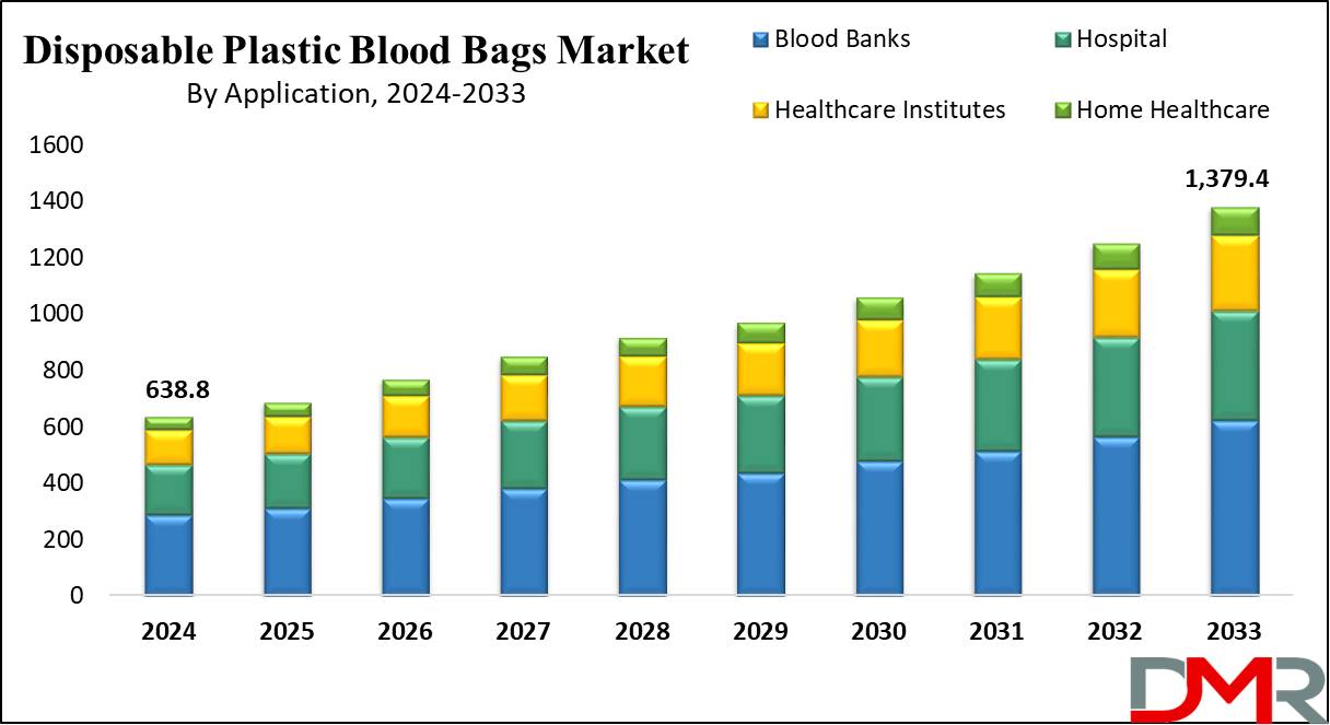 Global Disposable Plastic Blood Bags Market Growth Analysis