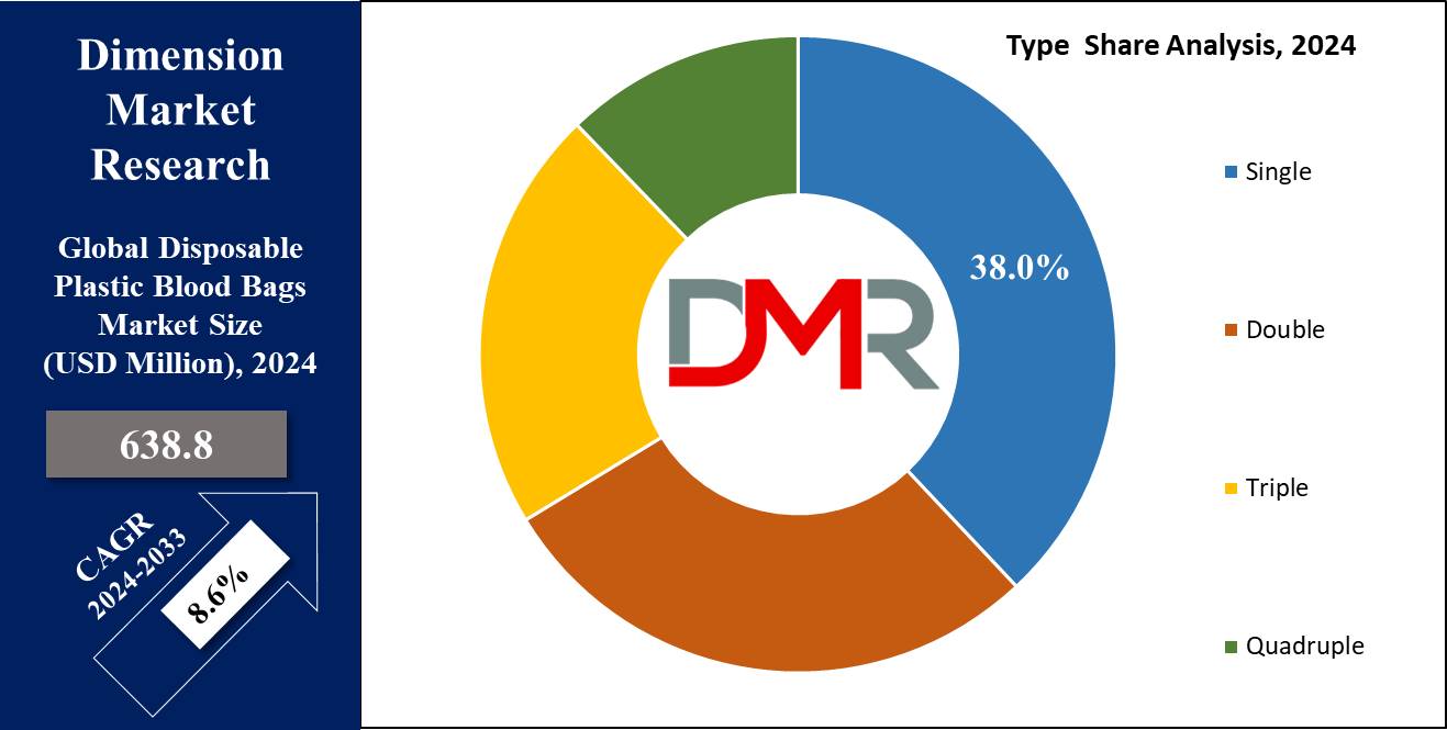 Global Disposable Plastic Blood Bags Market Type Analysis