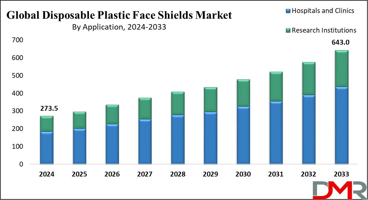 Global Disposable Plastic Face Shields Market Growth Analysis