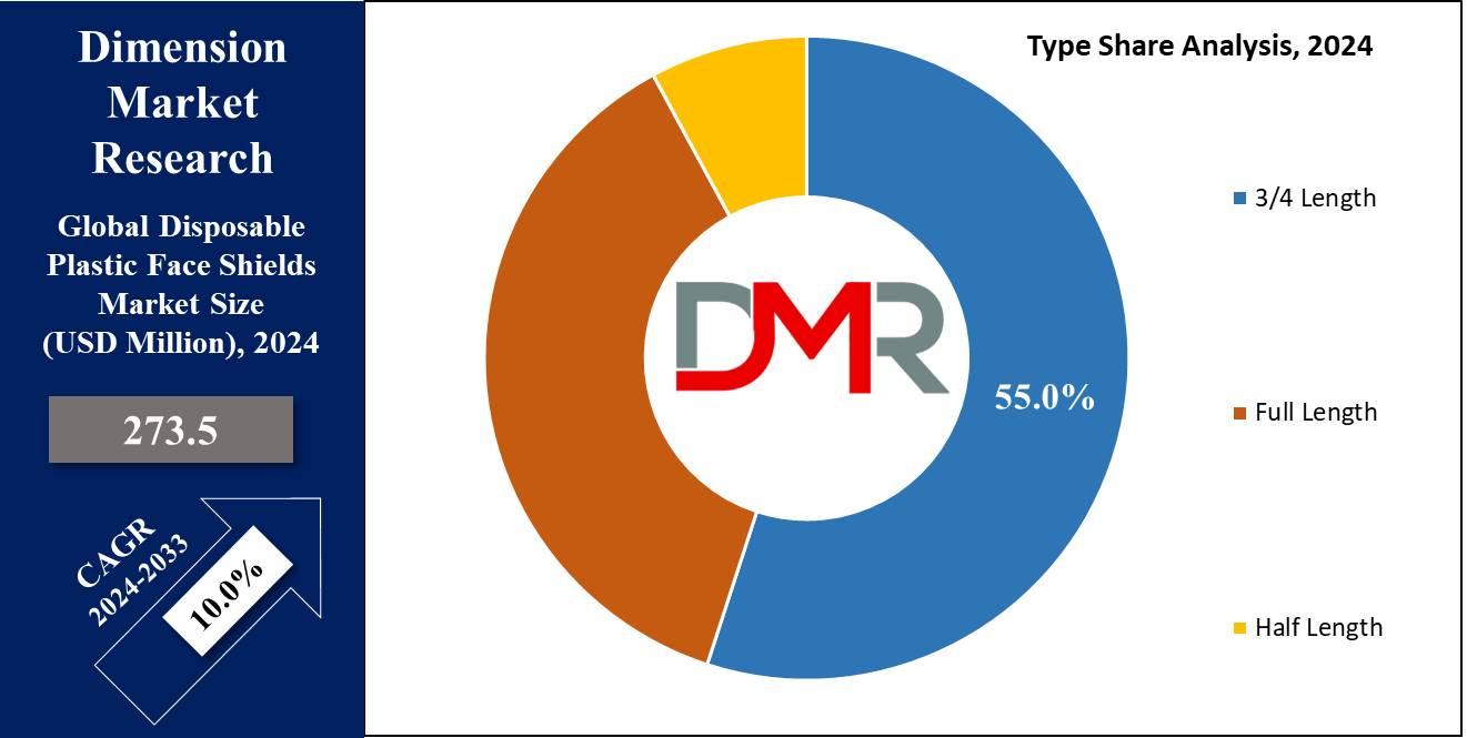 Global Disposable Plastic Face Shields Market Type Share Analysis