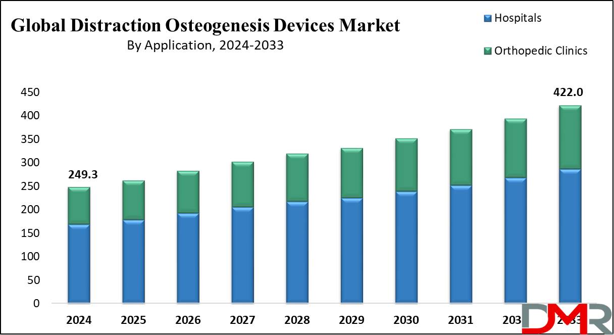 Global Distraction Osteogenesis Devices Market Growth Analysis