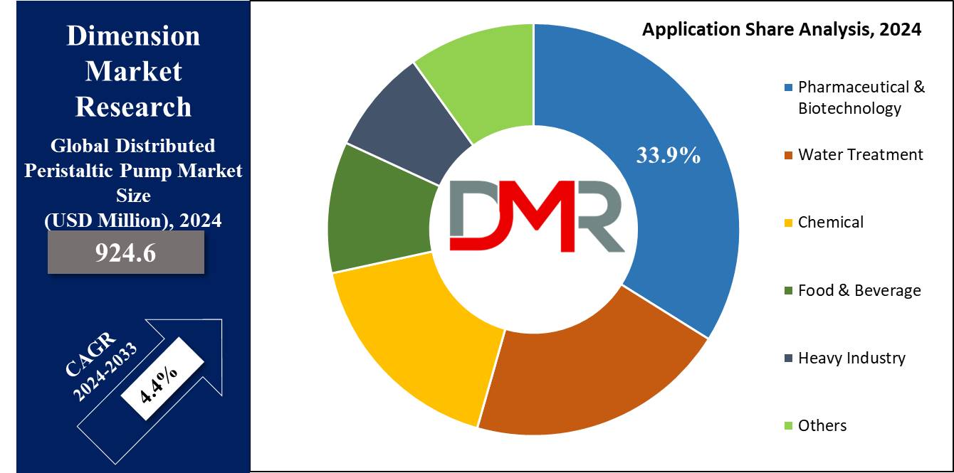 Distributed Peristaltic Pump Market Application Analysis