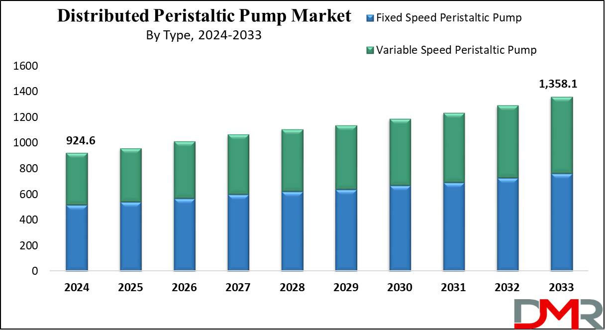 Distributed Peristaltic Pump Market Growth Analysis