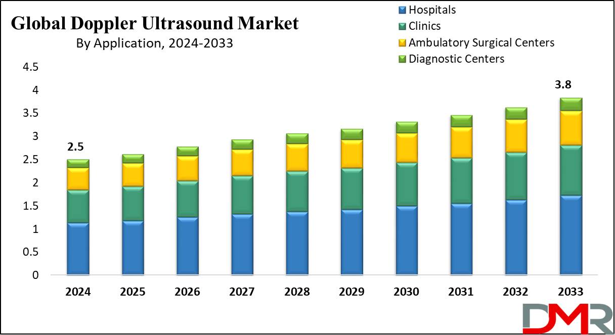 Global Doppler Ultrasound Market Growth Analysis