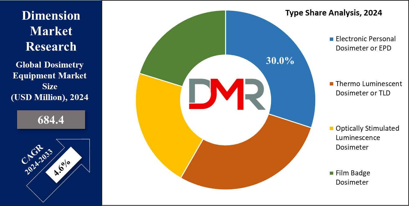 Global Dosimetry Equipment Market Type Share Analysis