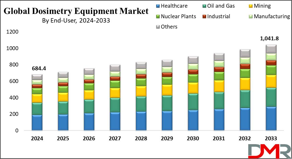 Global Dosimetry Equipment Market Growth Analysis