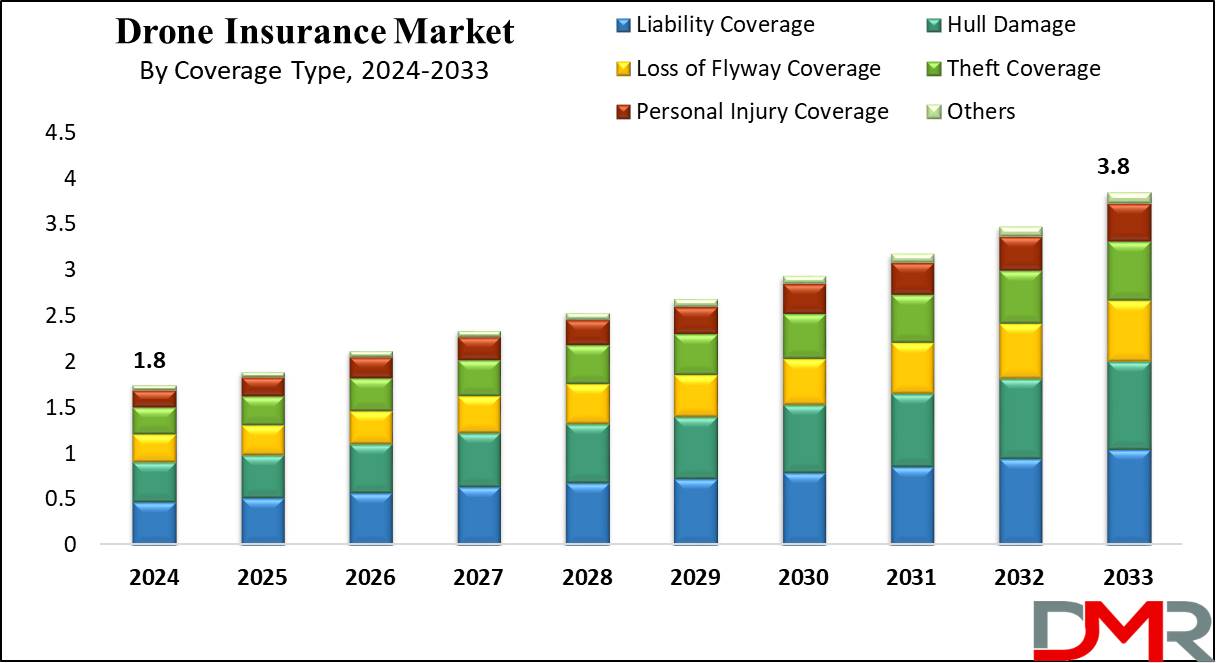 Global Drone Insurance Market Growth Analysis