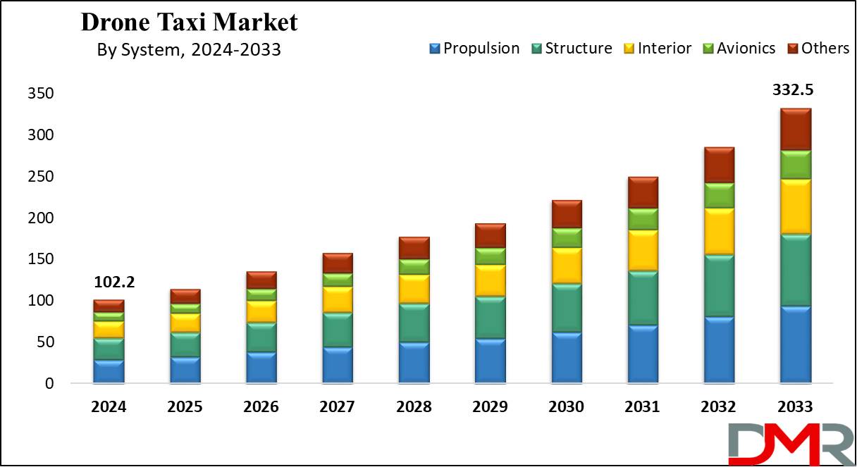 Global Drone Taxi Market Growth Analysis