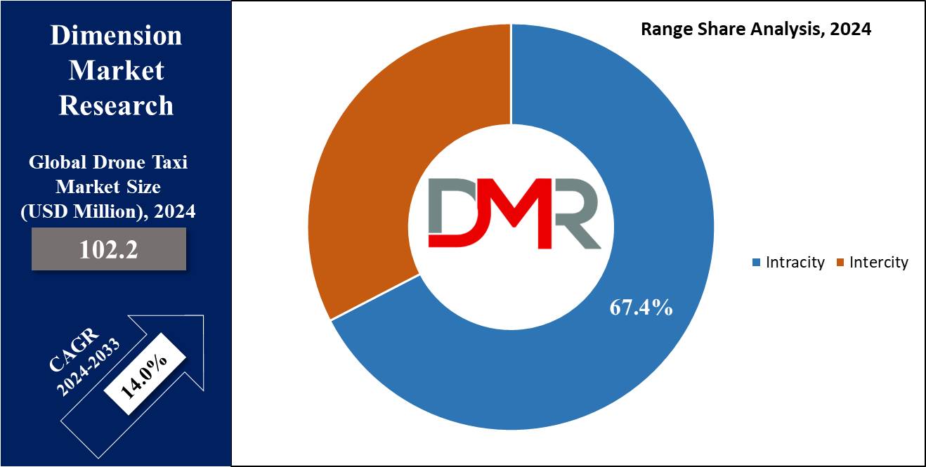 Global Drone Taxi Market Range Share Analysis