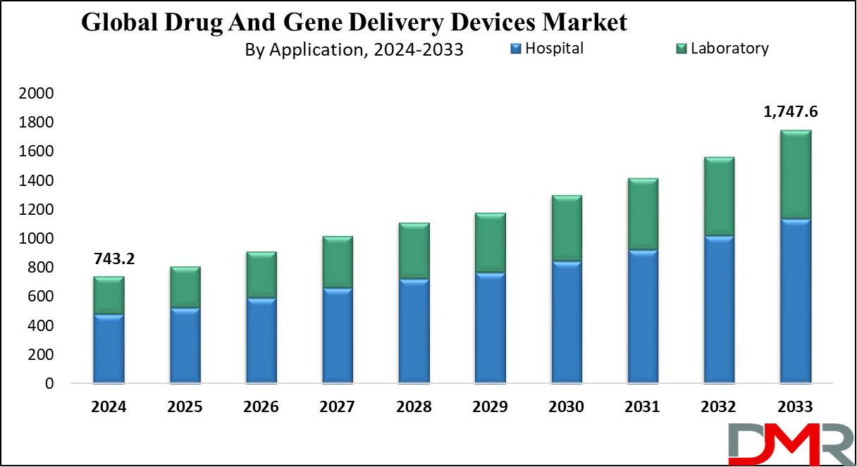 Drug And Gene Delivery Devices Market Growth Analysis