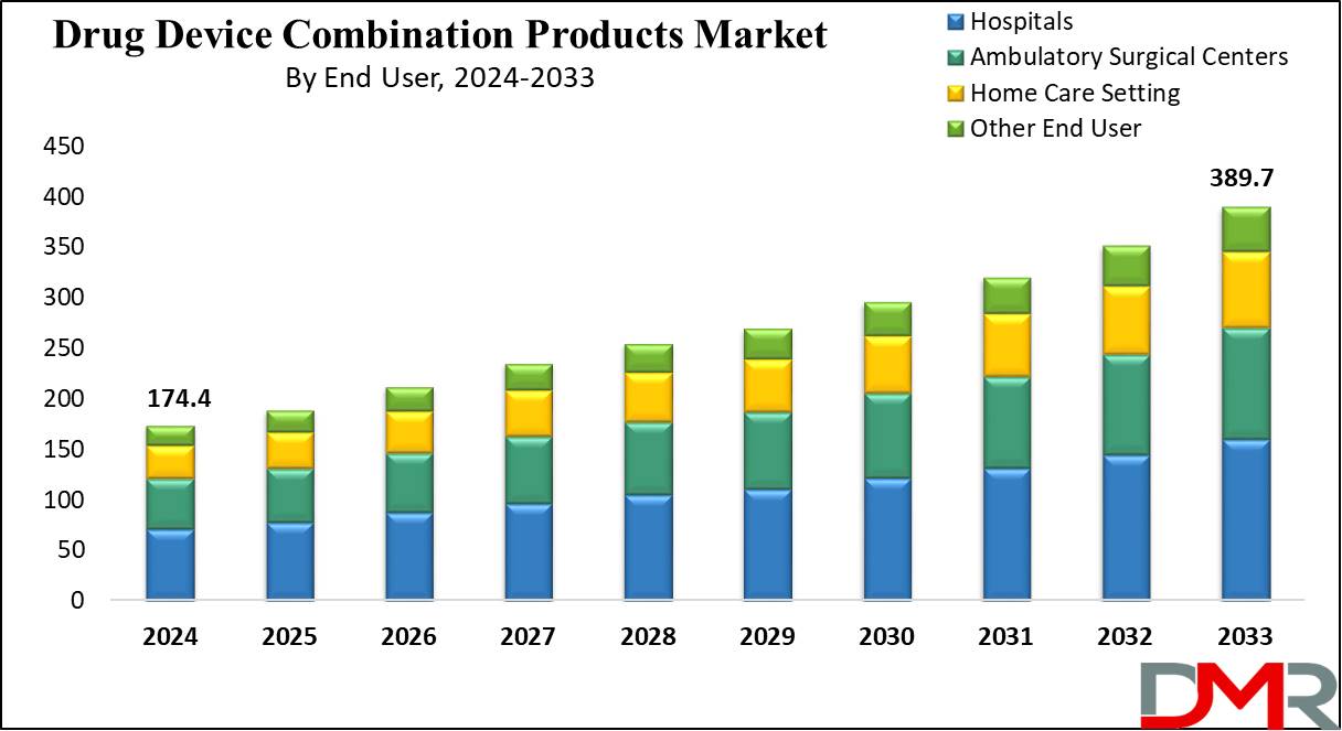 Global Drug-Device Combination Products Market Growth Analysis