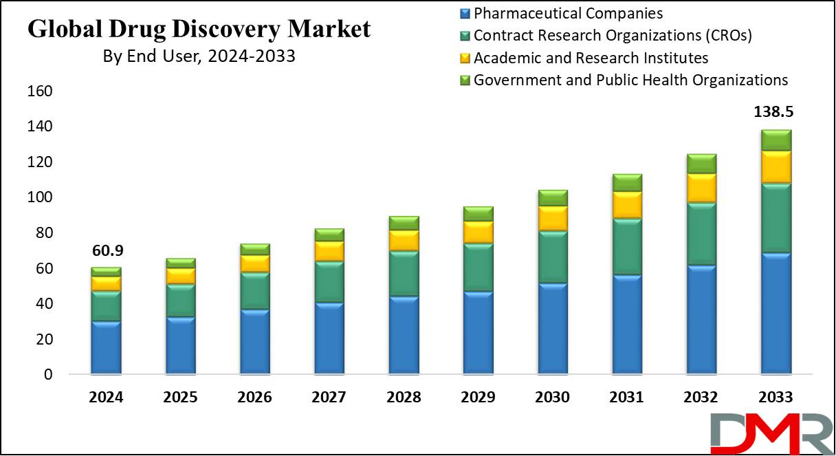 Global Drug Discovery Market Growth Analysis