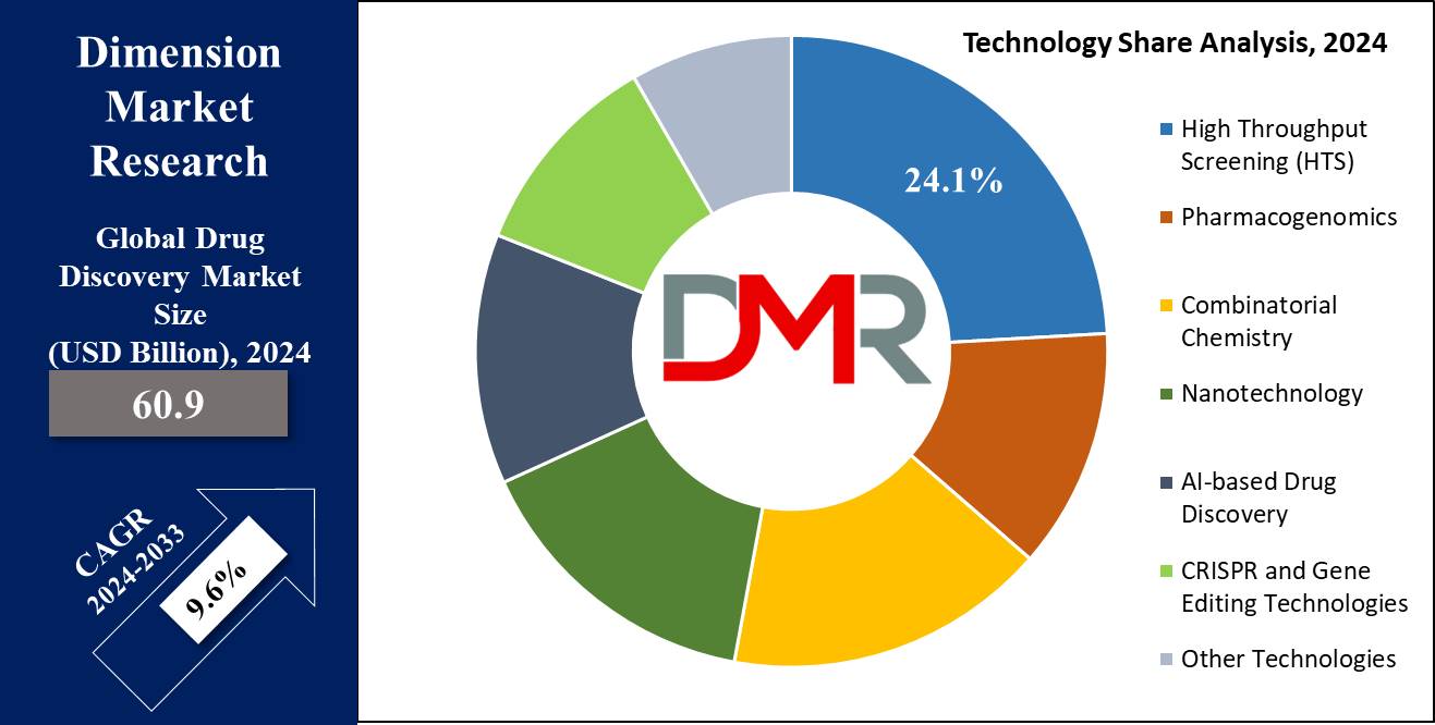 Global Drug Discovery Market Technology Share Analysis