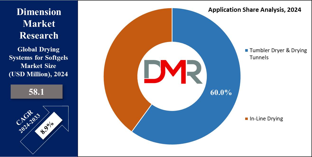 Global Drying Systems for Softgels Market Application Analysis