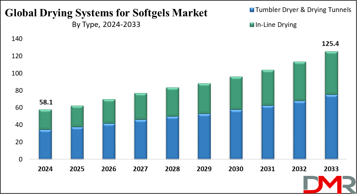 Global Drying Systems for Softgels Market Growth Analysis