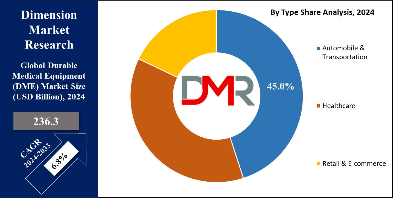 Durable Medical Equipment (DME) Market By Type Share Analysis