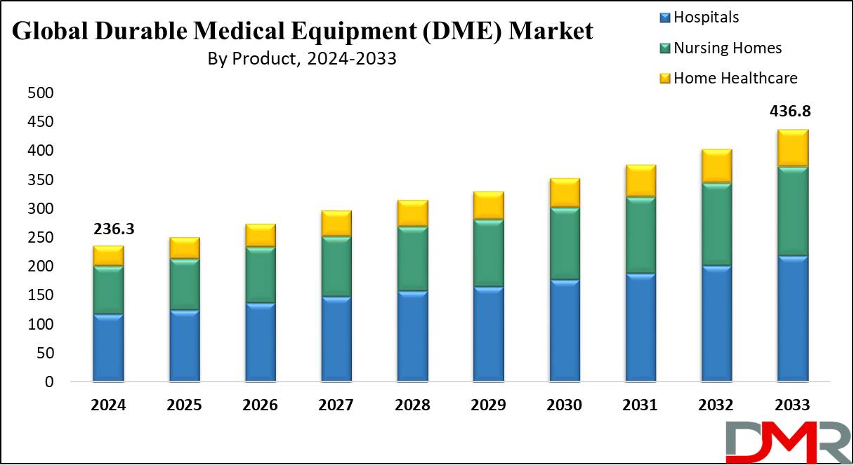 Durable Medical Equipment (DME) Market Growth Analysis