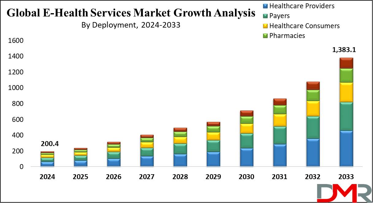 Global E-Health Services Market Growth Analysis