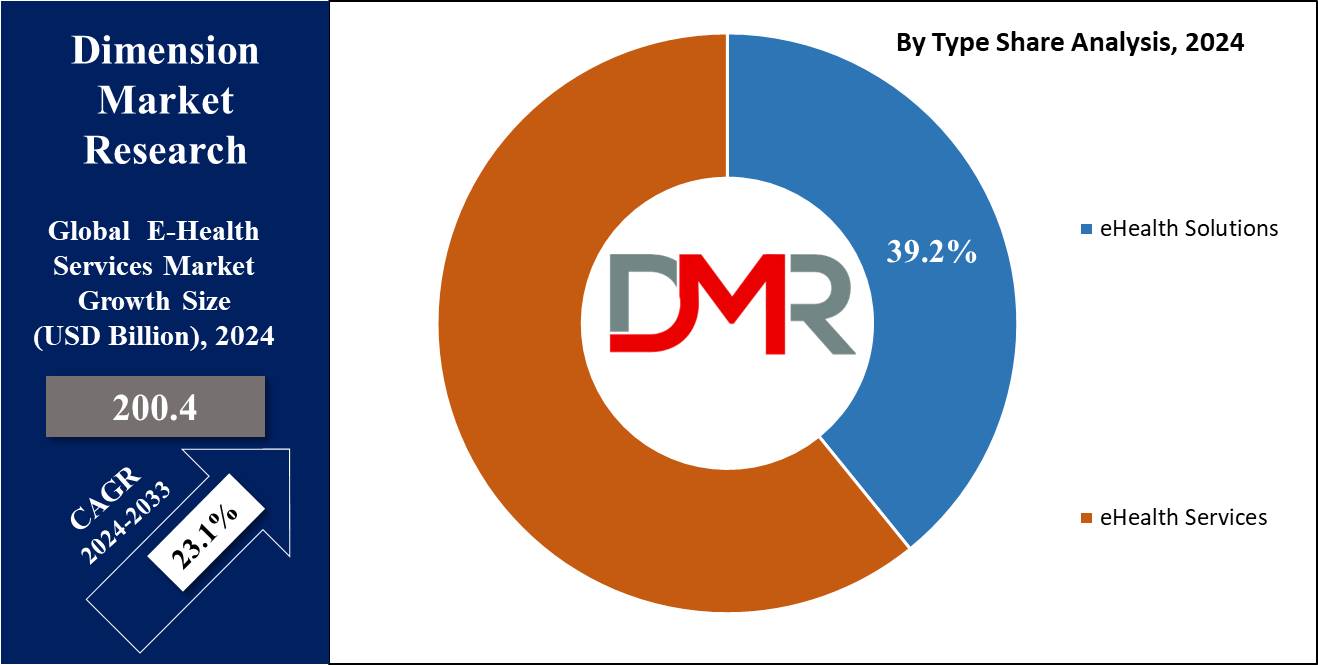 Global E-Health Services Market By Type Share Analysis