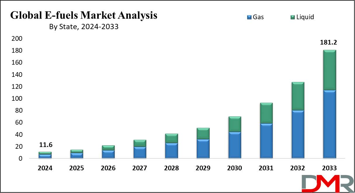 Global E-fuels Market Growth Analysis