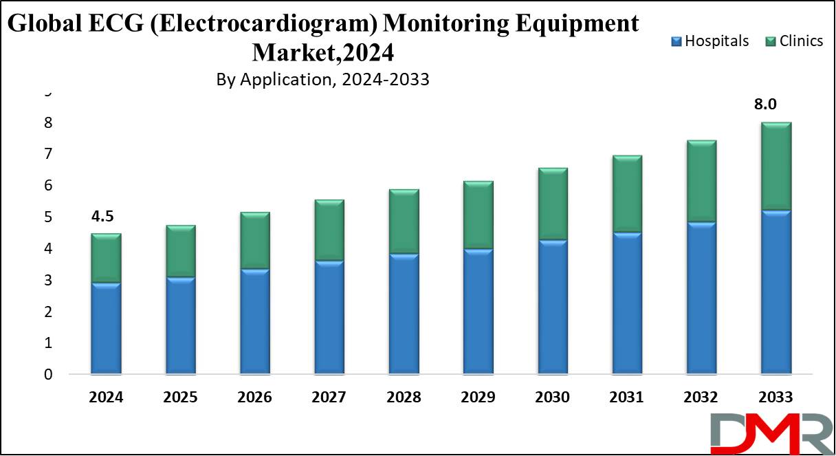 Global ECG (Electrocardiogram) Monitoring Equipment Market Growth Analysis