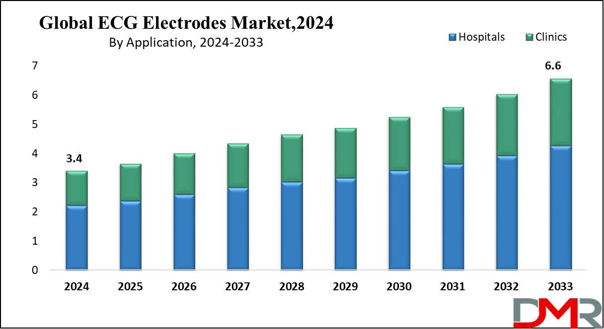 Global ECG Electrodes Growth Analysis