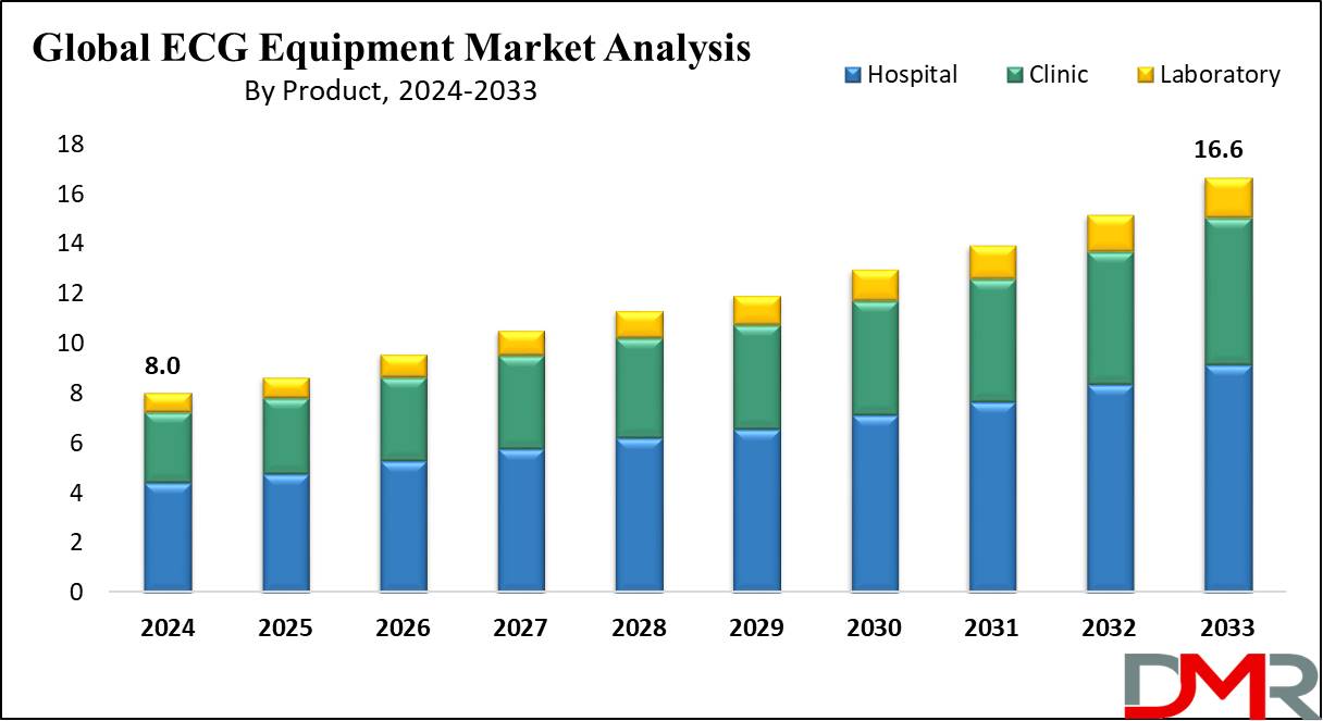 Global ECG Equipment Market Growth Analysis