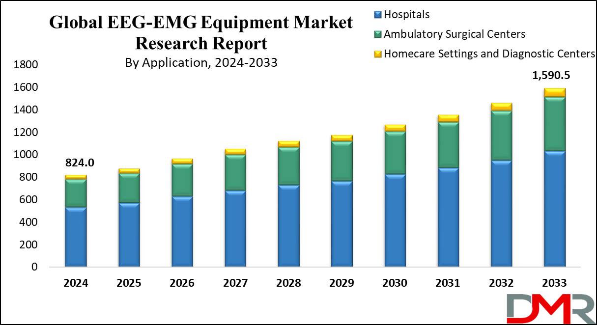 EEG-EMG Equipment Market Growth Analysis