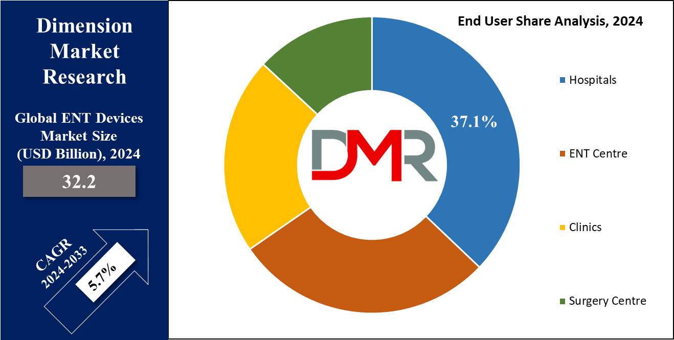 ENT Devices Market End User Share Analysis