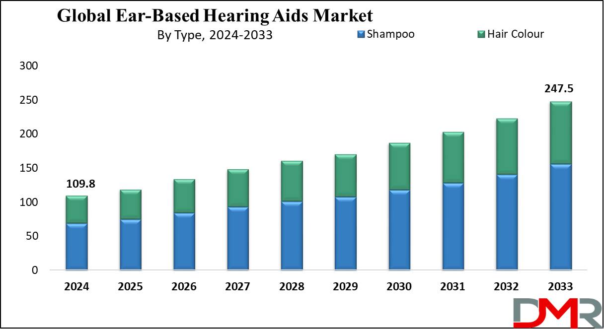 Global Ear-Based Hearing Aids Market Growth Analysis