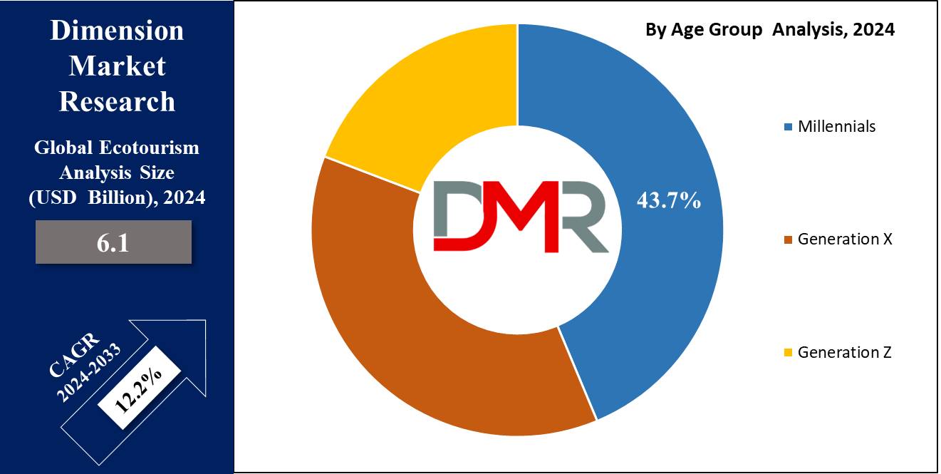 Global Global Ecotourism Market By Age Analysis