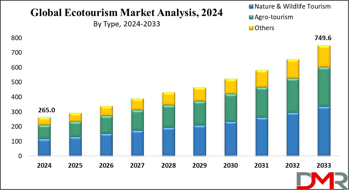 Global Global Ecotourism Market Growth Analysis