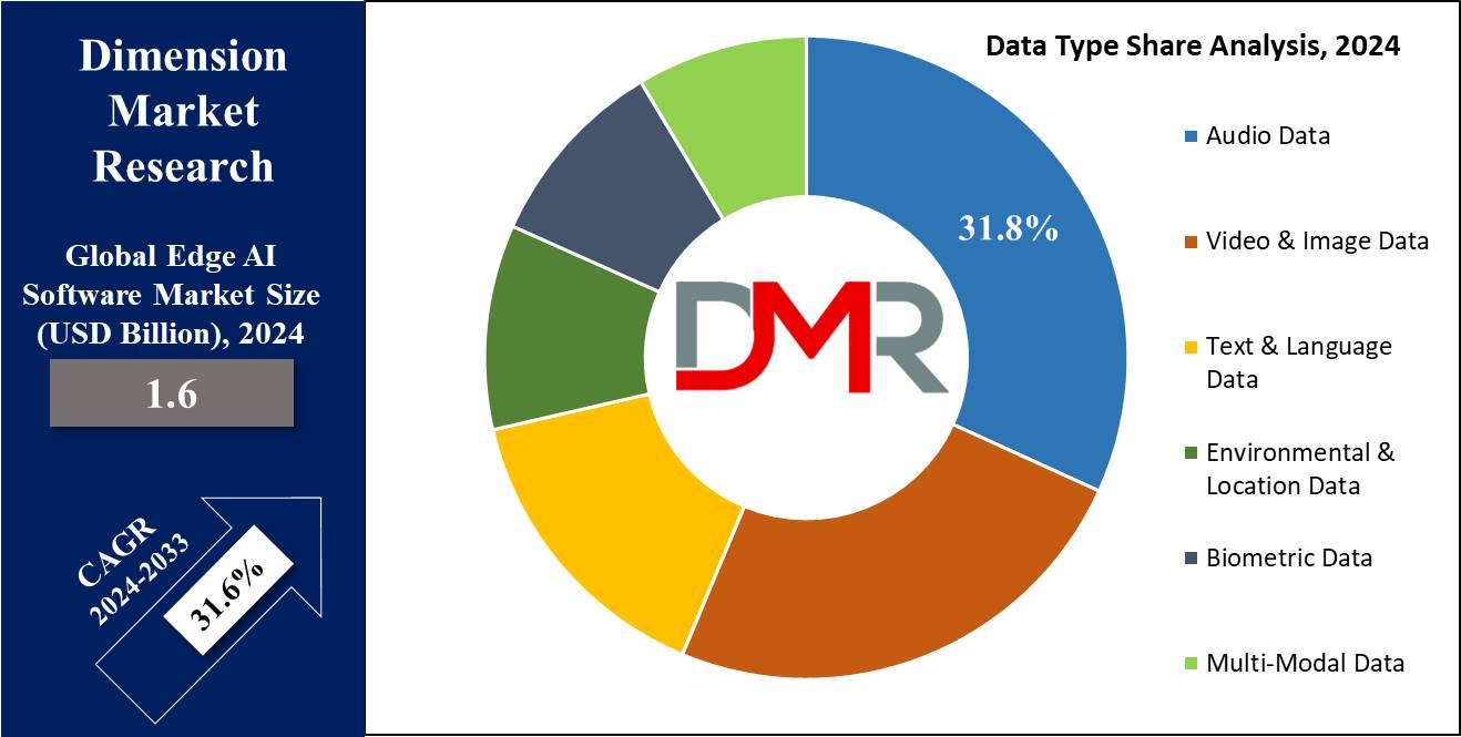 Edge AI Software Market Data Type Share Analysis