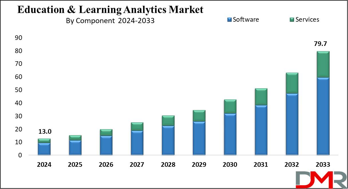 Education & Learning Analytics Market Growth Analysis