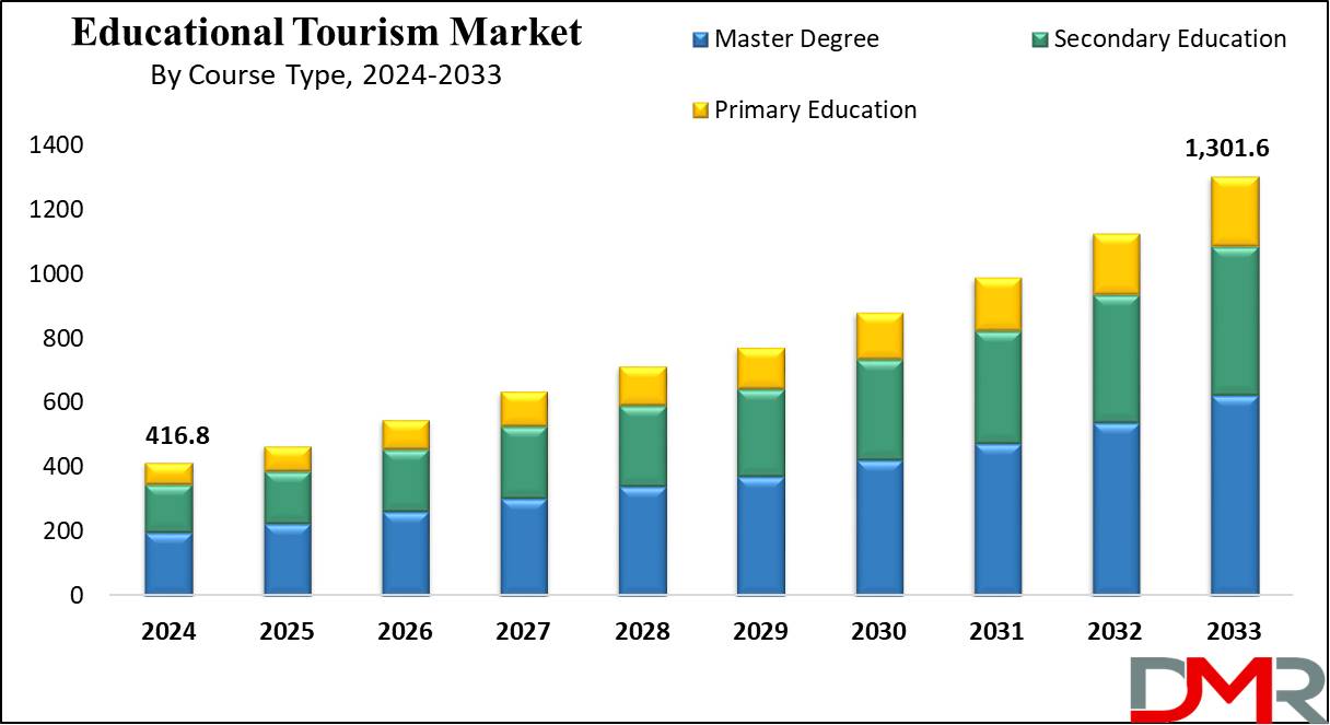 Educational Tourism Market growth Analysis