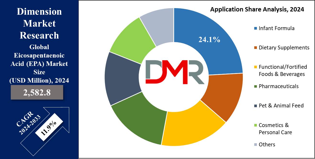 Global Eicosapentaenoic Acid (EPA) Market Application Share Analysis