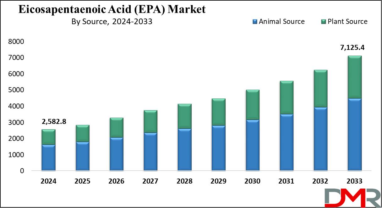 Global Eicosapentaenoic Acid (EPA) Market Growth Analysis