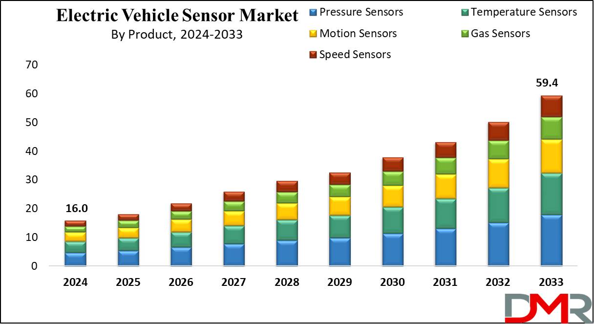 Global Electric Vehicle Sensor Market Growth Analysis