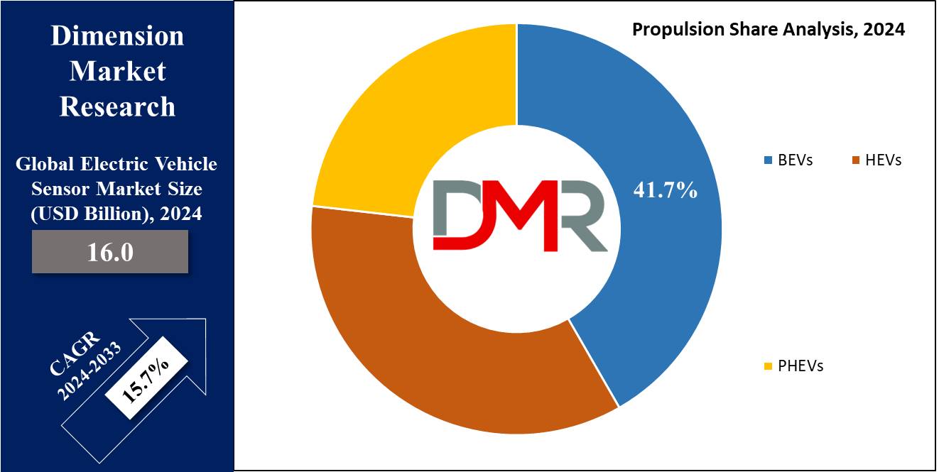 Global Electric Vehicle Sensor Market Propulsion Share Analysis